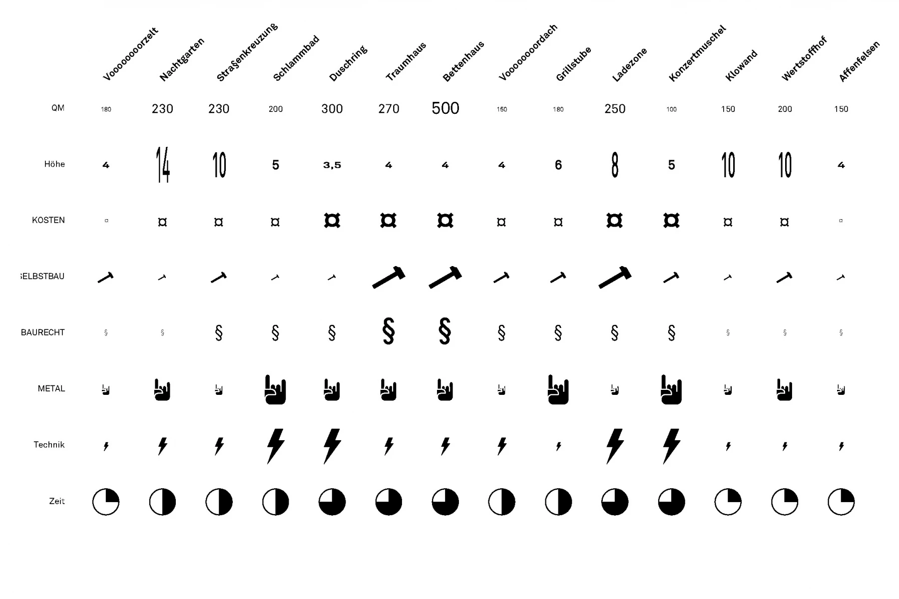 Tabelle mit Werten zu QM, Höhe, Kosten, Selbstbau, Baurecht, Metall, Technik und Zeit.